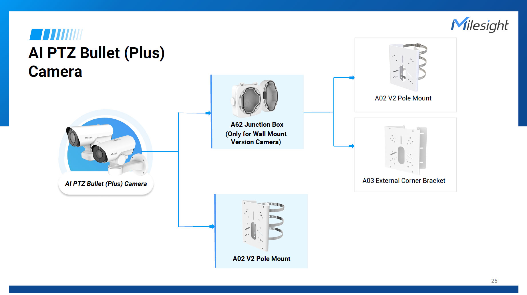 Milesight A03 外角コーナーマウントブラケット：建物の外角（90度）に設置するためにL字型に設計された、SPCC（冷間圧延鋼板）製の堅牢なホワイト塗装ブラケット。多数の取付穴（マルチパンチング）が配置されており、各種ジャンクションボックスやカメラ本体と連結可能。中央には配線を通すための開口部を備え、死角を削減し2方向の監視を可能にするプロフェッショナルな設計。