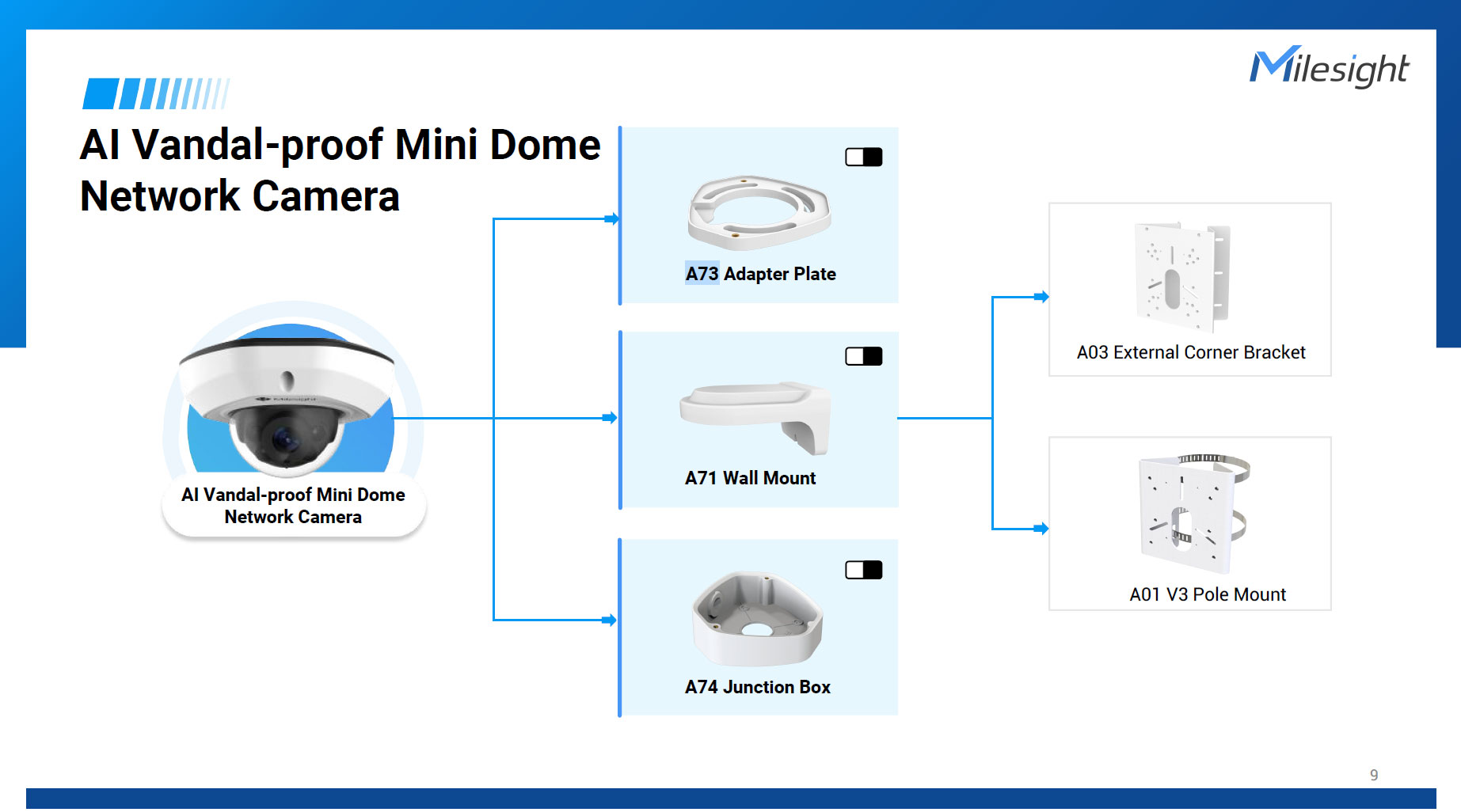Milesight A73：AI耐衝撃ミニドームカメラ専用のサイド出し配線用アダプタープレート。ホワイトカラーの高品質プラスチック/ポリカーボネート製で、わずか10mmという極薄設計。壁面隠蔽配線が困難なコンクリート壁などの設置現場において、カメラのコンパクトな美観を損なうことなく側面からスムーズにケーブルを引き出すことが可能。背面にはカメラ本体と完璧にフィットする精密なガイドを備えたプロフェッショナルな施工用パーツ。