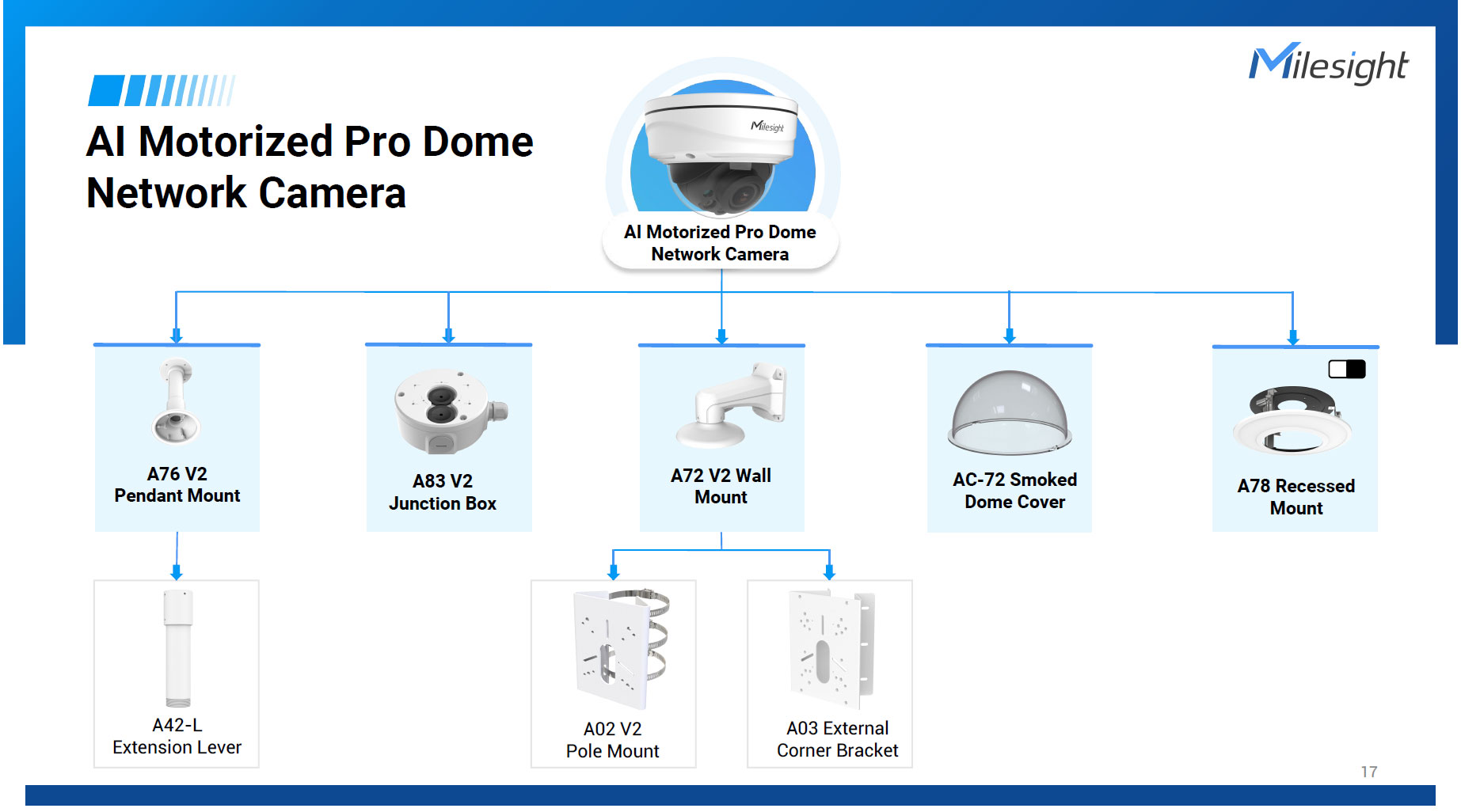 Milesight A75 ジャンクションボックス：Pro DomeシリーズおよびFisheyeカメラに完璧に適合するアルミニウム合金製の薄型配線ボックス。厚さわずか33.5mmのスリムなホワイト筐体で、背面と側面に配線用ノックアウトホールを装備。LANコネクタや防水キャップを内部に完全に収納し、屋外設置時の浸水や第三者によるいたずらを防止する堅牢なプロフェッショナル仕様。