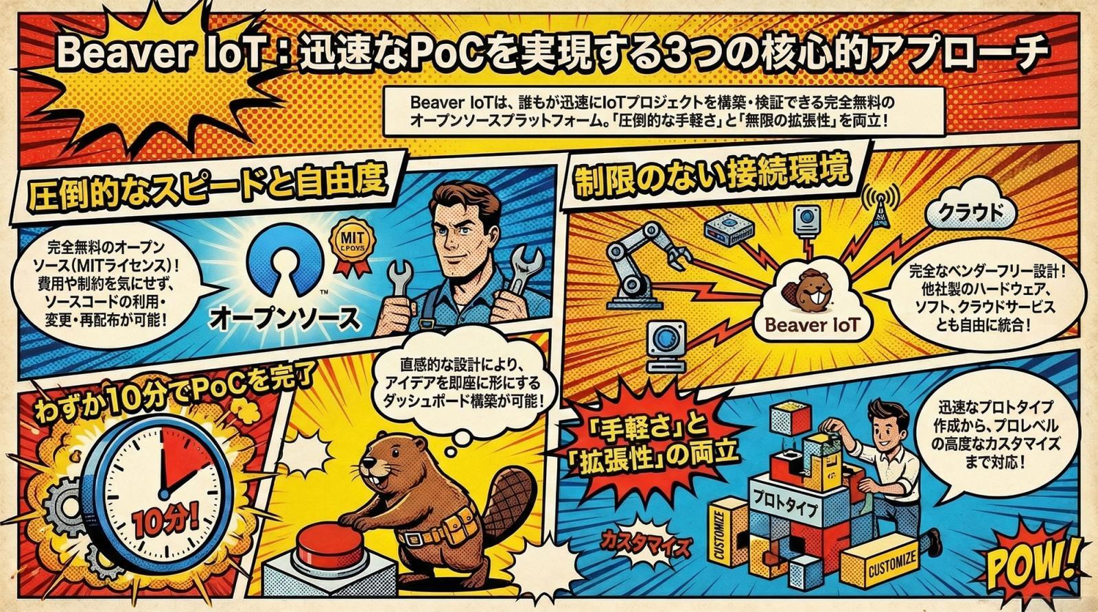 Beaver IoTの概念図。プログラミング知識を問わず、直感的なダッシュボード構築と自動化ワークフローを実現するオープンソースプラットフォームのインフォグラフィック。