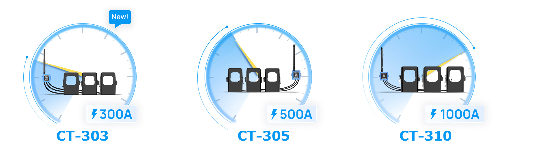 CT303 3系統電流センサー。3相3線式回路の監視に最適