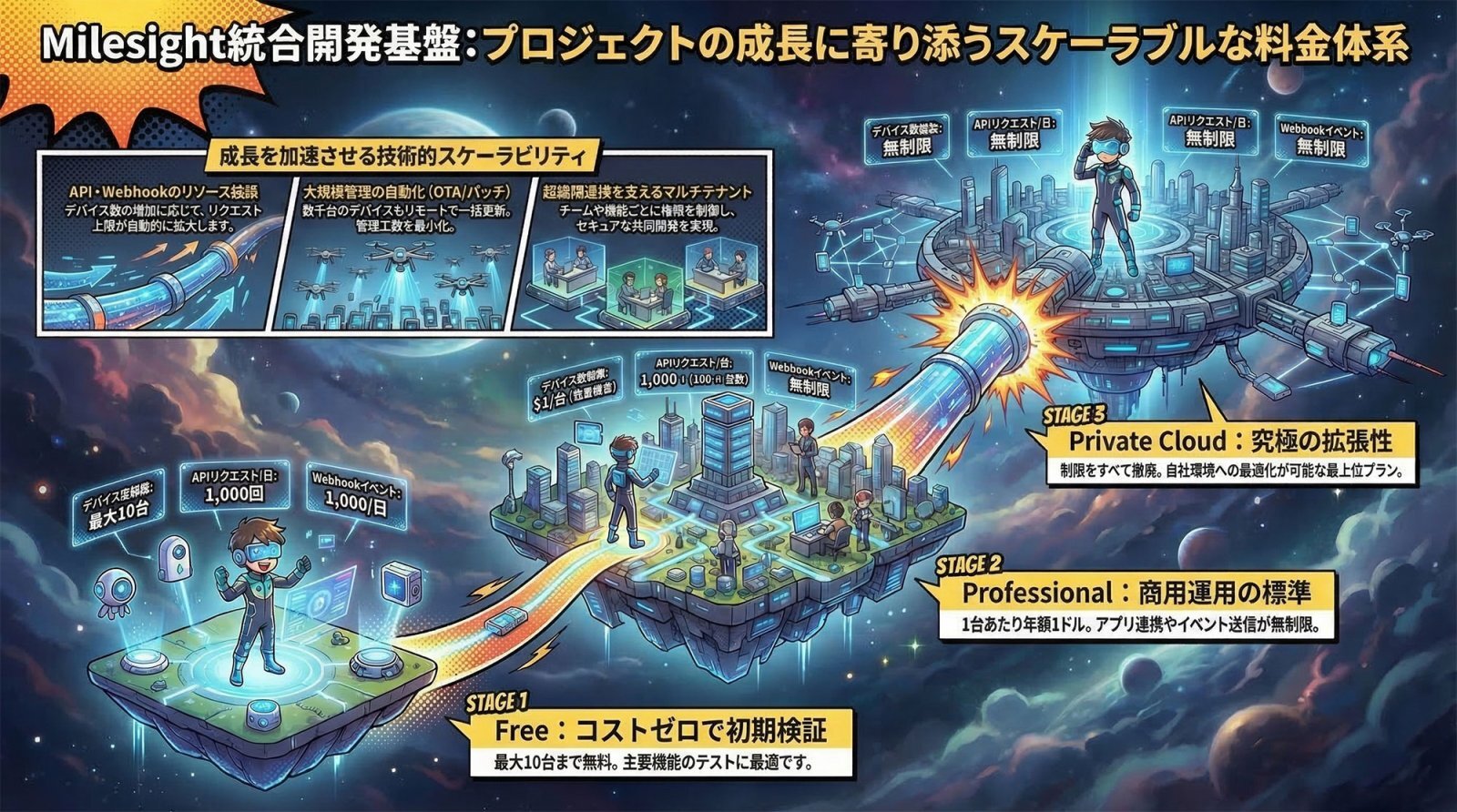 Milesight Development Platformの概念図。デバイスからプラットフォーム、そしてカスタムアプリケーションへとシームレスにデータが連携される様子を示すインフォグラフィック。
