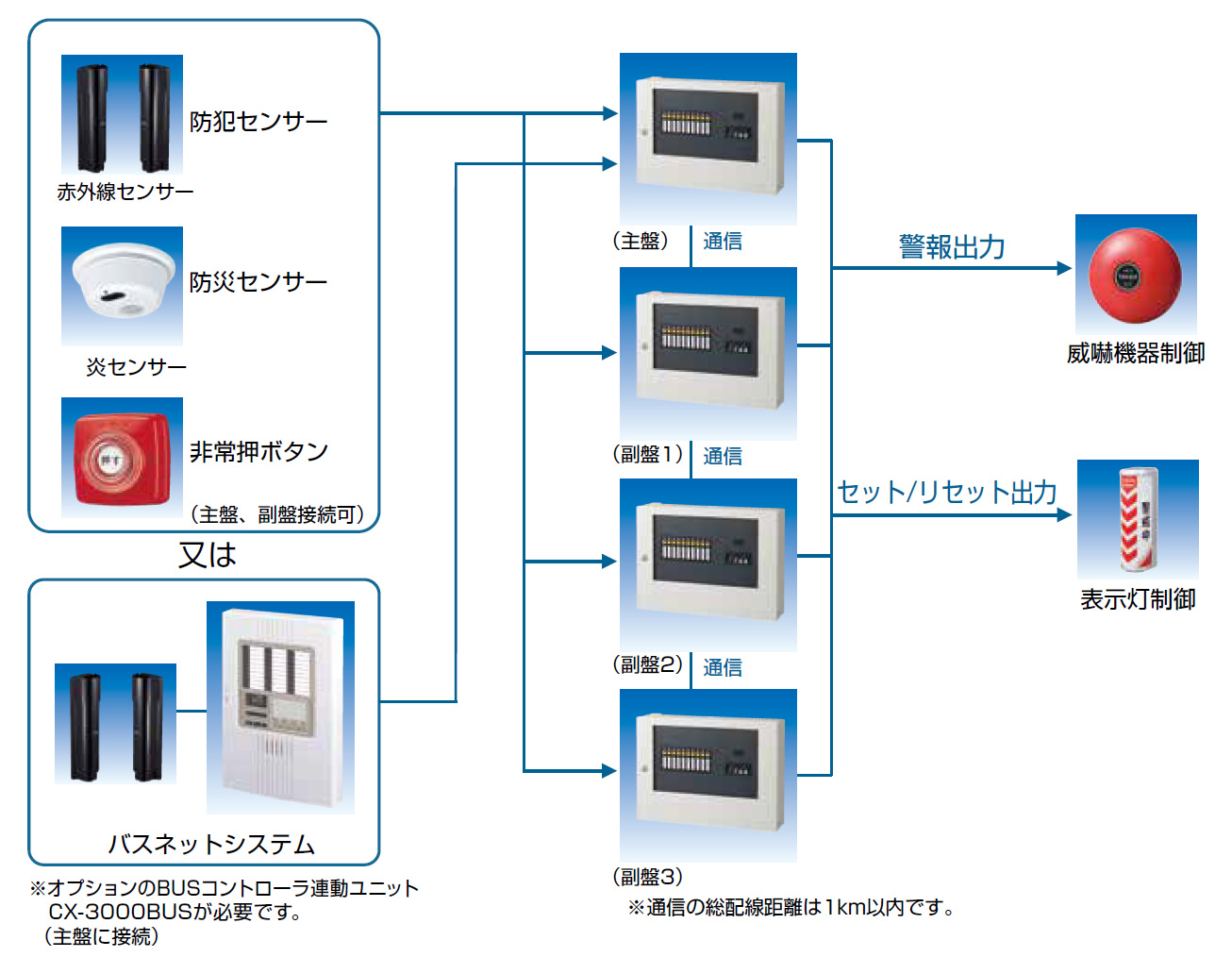 CX-3010 通信連動型多チャンネルコントローラ