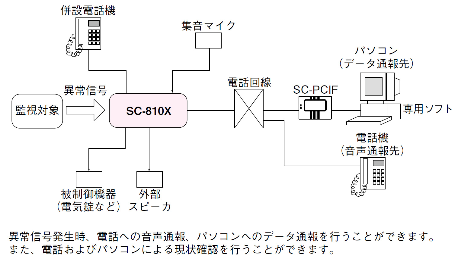 SC-810X セキュリティ自動通報装置