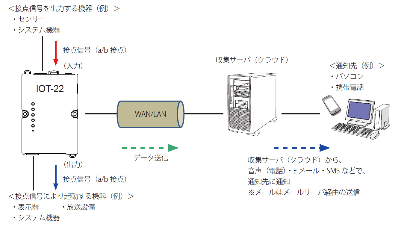 IOT-22 IOT接点入出力ユニット 製品画像