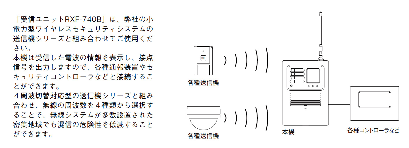 受信ユニット RXF-740B 外観画像